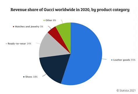 gucci customer demographics|gucci revenue 2023.